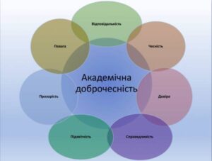 Детальніше про статтю Академічна доброчесність