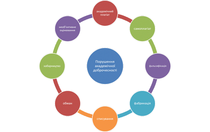 Ви зараз переглядаєте Академічна доброчесність